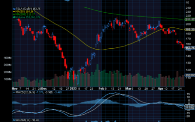 Chart of the Day: Tesla (TSLA)