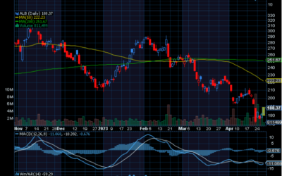 Chart of the Day: Albemarle (ALB) Ridiculously Oversold