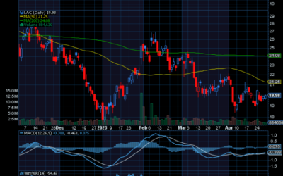 Chart of the Day: Lithium Americas (LAC)