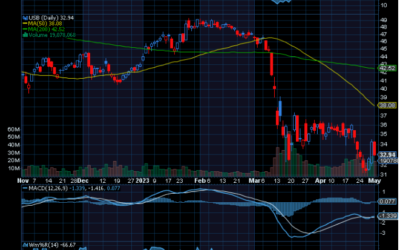 Chart of the Day: US Bancorp (USB)