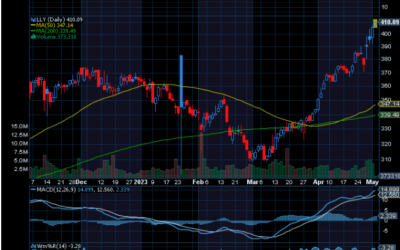 Chart of the Day: Eli Lilly (LLY)