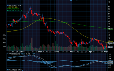 Chart of the Day: Pfizer (PFE)