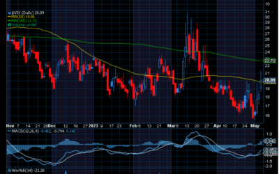 Chart of the Day: The Volatility Index (VIX) Called the Top