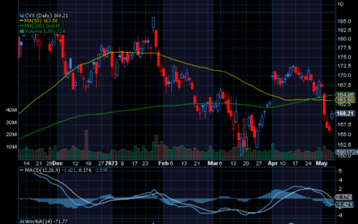 Chart of the Day: Chevron (CVX)