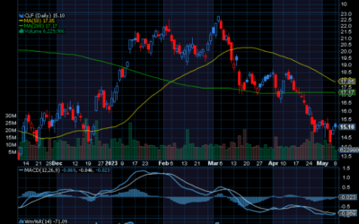 Chart of the Day: Cleveland-Cliffs (CLF)