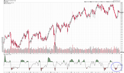 JNJ Set Up A Potentially Lucrative Pattern - TradeWins Daily
