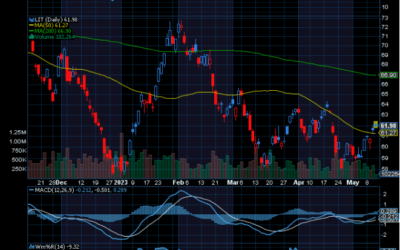 Chart of the Day: Global X Lithium & Battery Tech ETF (LIT)