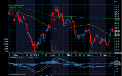 Chart of the Day: Revisiting Lithium Americas (LAC)