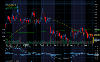 Chart of the Day: Home Depot (HD)