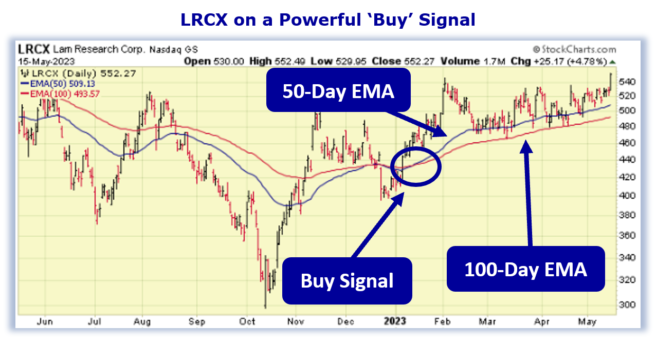 Clear Buy Trend Forming For LRCX TradeWins Daily