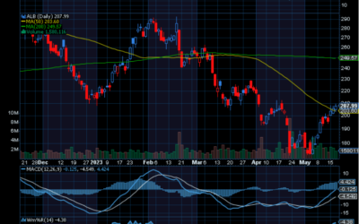 Chart of the Day: Checking on Albemarle (ALB)