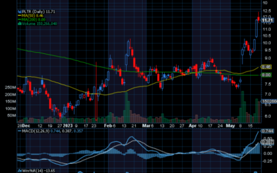 Chart of the Day: Palantir (PLTR) on the Move