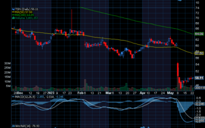 Chart of the Day; Tyson Foods (TSN)