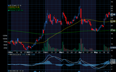 Chart of the Day: C3.AI (AI)