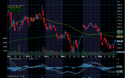 Chart of the Day: Chevron (CVX)