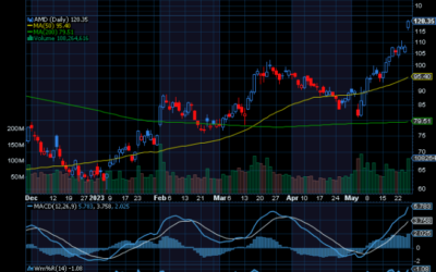 Chart of the Day: Advanced Micro Devices (AMD) Moves