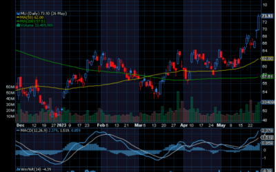Chart of the Day: Micron Technology (MU)