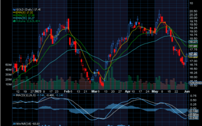 Chart of the Day: Barrick Gold (GOLD)