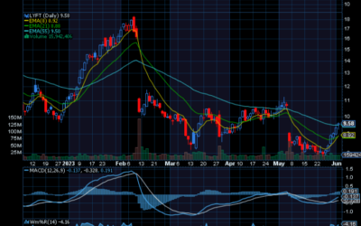 Chart of the Day: Revisiting LYFT (LYFT)