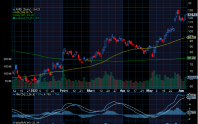 Chart of the Day: Advanced Micro Devices (AMD)