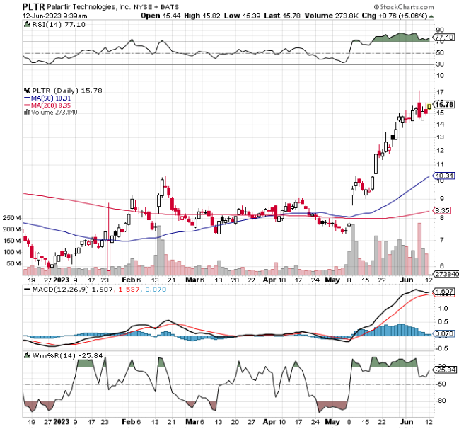 Chart Of The Day: Revisiting Palantir Technologies (PLTR) - TradeWins Daily