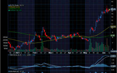Chart of the Day: Revisiting Palantir Technologies (PLTR)