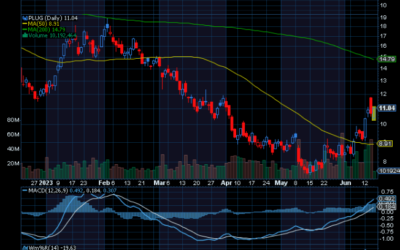 Chart of the Day: Revisiting Plug Power (PLUG)