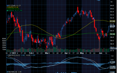 Chart of the Day: Coca-Cola (KO)