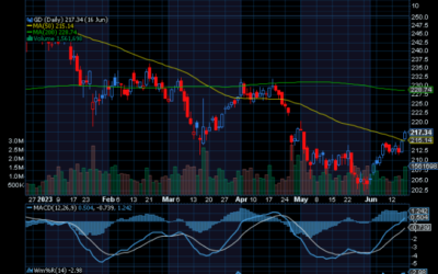 Chart of Day: Revisiting General Dynamics (GD)