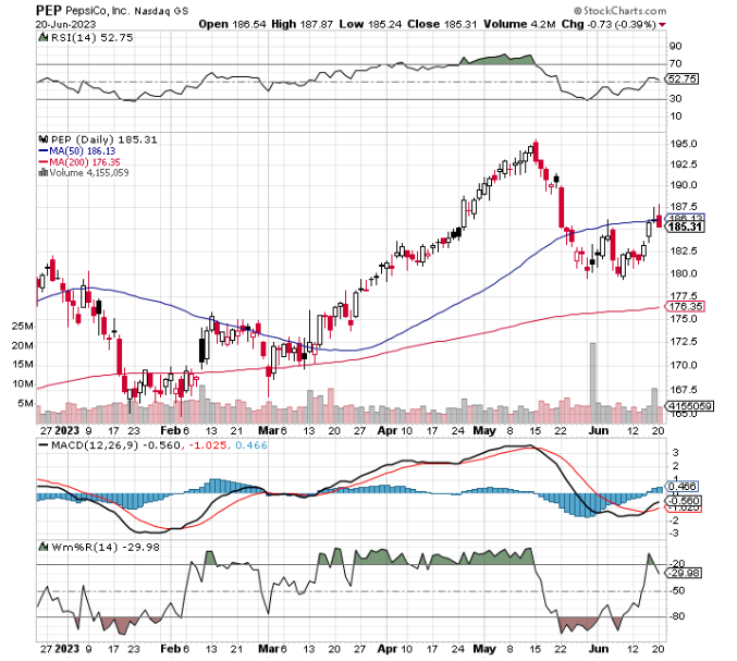 Chart of the Day: PepsiCo (PEP) And Special Invite - TradeWins Daily