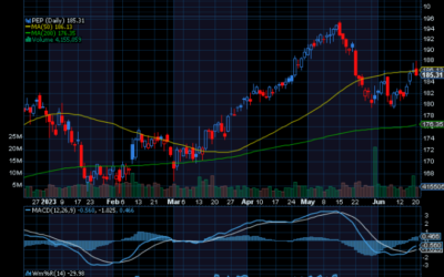 Chart of the Day: PepsiCo (PEP) And Special Invite