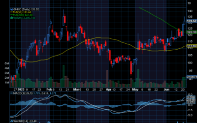 Chart of the Day: Generac Holdings (GNRC)
