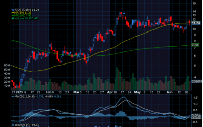 Chart of the Day: Riot Platforms (RIOT)