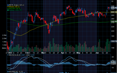 Chart of the Day: MicroStrategy (MSTR) Could See Higher Highs
