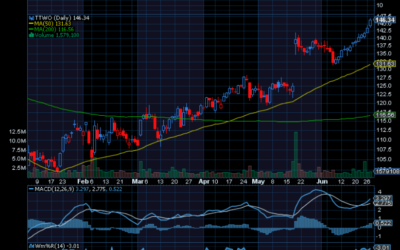 Chart of the Day: Take-Two Interactive (TTWO)