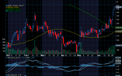 Chart of the Day: Generac Holdings (GNRC) Win