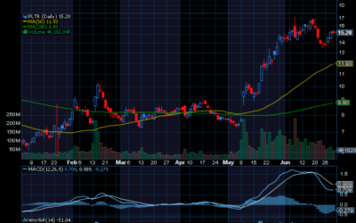 Chart of the Day: Palantir (PLTR) is Still Running
