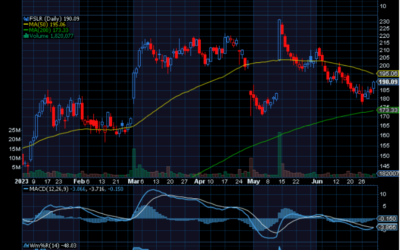 Chart of the Day: First Solar (FSLR)