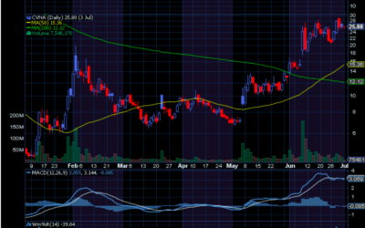 Chart of the Day: Carvana Stock Still Accelerating 