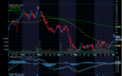 Chart of the Day: MP Materials (MP)