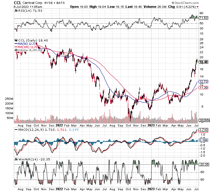 Chart Of The Day: Carnival Corp. (CCL) - TradeWins Daily