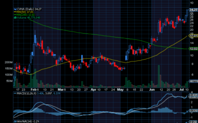 Chart of Day: Carvana Still Accelerating for Us