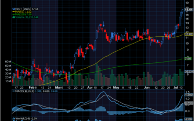 Chart of the Day: Riot Platforms (RIOT) Could See Higher Highs