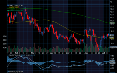 Chart of the Day: ChargePoint (CHPT)