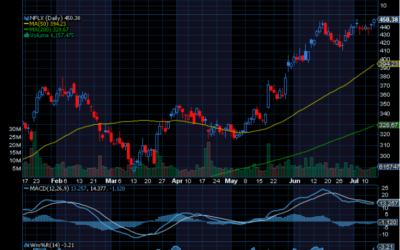 Chart of the Day: Netflix (NFLX)