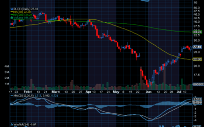 Chart of the Day: Children’s Place (PLCE)