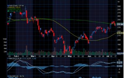 Chart of the Day: Albemarle (ALB)