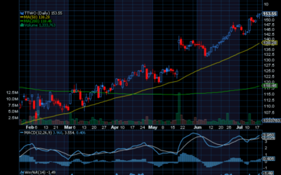 Chart of the Day: Take-Two (TTWO) Exploding
