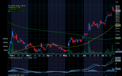 Chart of the Day: Carvana is Now Severely Overbought