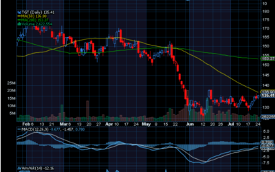 Chart of the Day: Target (TGT)